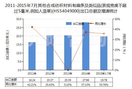 2011-2015年7月其他合成紡織材料制扁條及類似品(表觀寬度不超過5毫米,例如人造草)(HS54049000)出口總額及增速統(tǒng)計